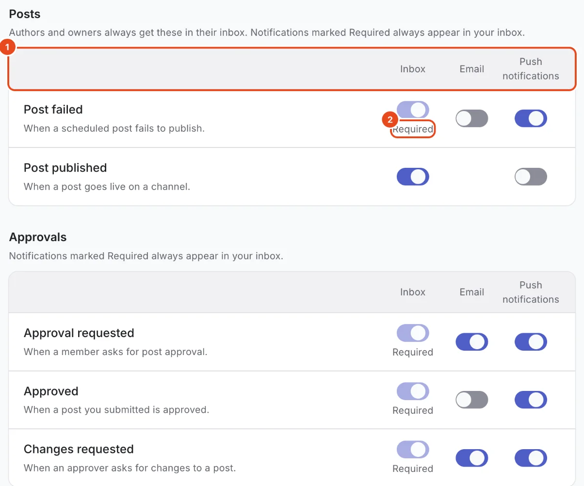 The Posts and Approvals notification tables. The Inbox, Email and Push notifications columns (1) and a Required label (2) are highlighted.