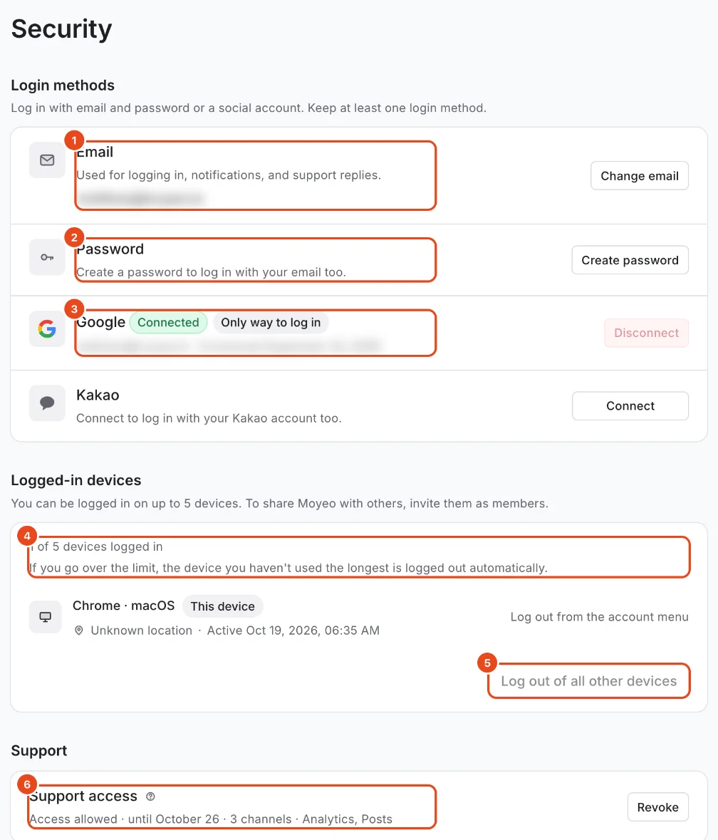Security settings. Email (1), Password (2), the connected Google account (3), the logged-in device count (4), Log out of all other devices (5) and Support access (6) are highlighted. The email is blurred.
