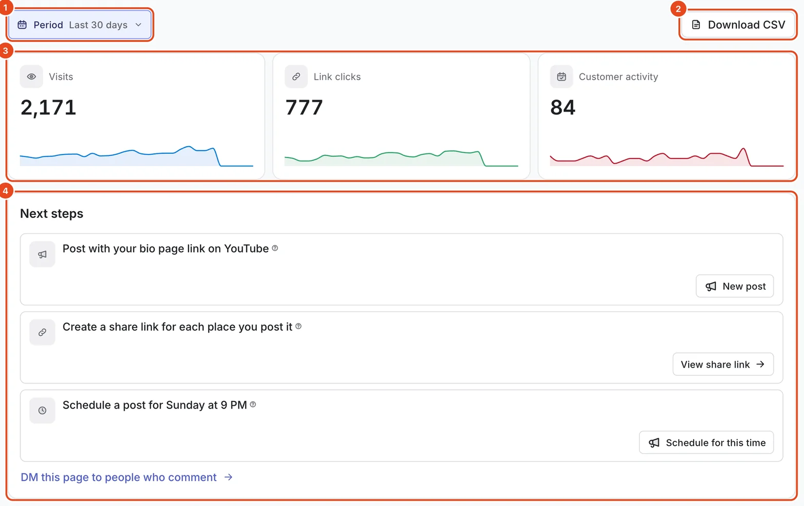 The bio page Analytics tab for the last 30 days. Period (1), Download CSV (2), the Visits, Link clicks and Customer activity cards (3) and Next steps (4) are highlighted.