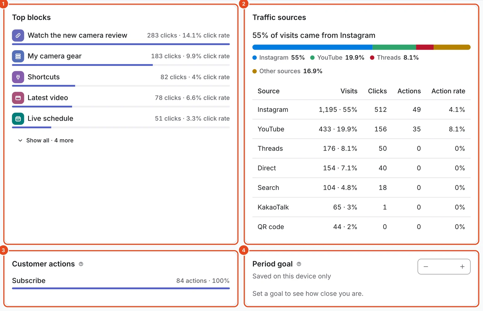 The lower part of the Analytics tab. Top blocks (1), Traffic sources (2), Customer actions (3) and Period goal (4) are highlighted.
