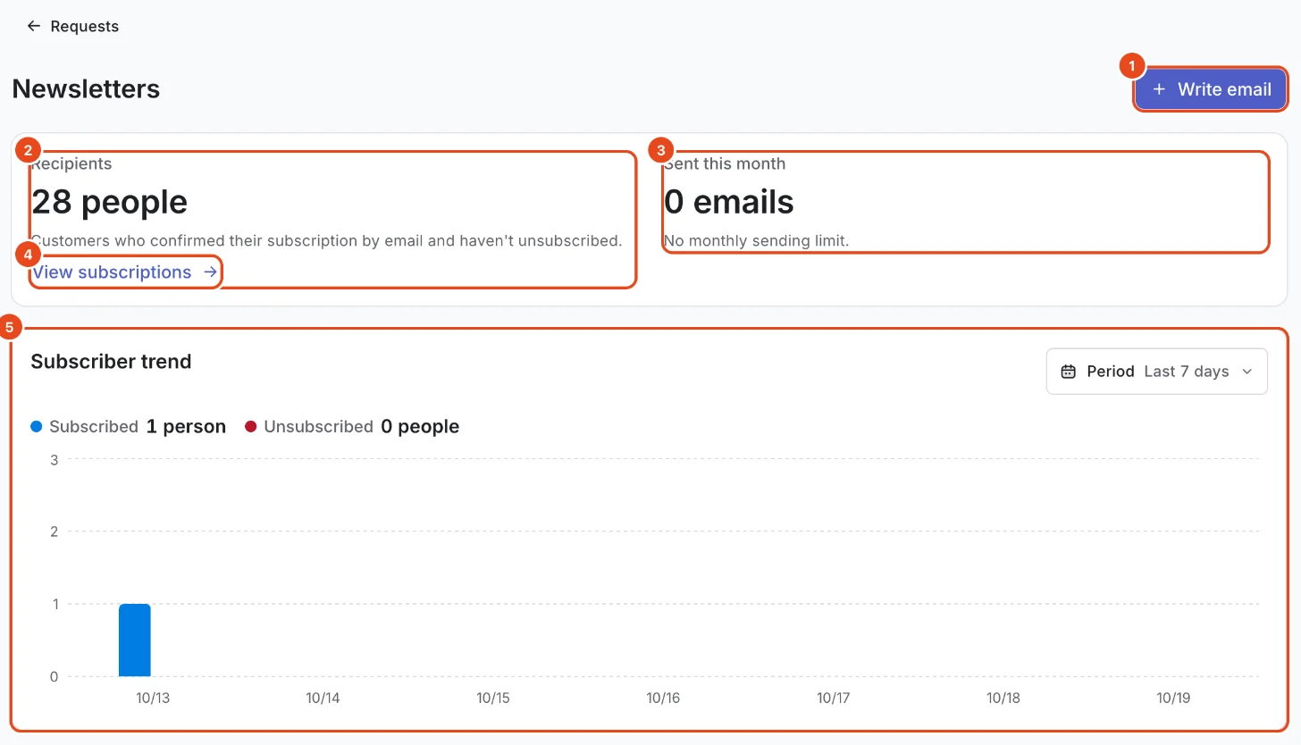 Newsletters. Write email (1), Recipients (2), Sent this month (3), View subscriptions (4) and Subscriber trend (5) are highlighted.