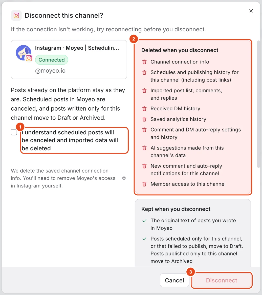 The disconnect window for the Instagram channel. The confirmation checkbox (1), the list of what gets deleted (2) and the Disconnect button (3) are highlighted.