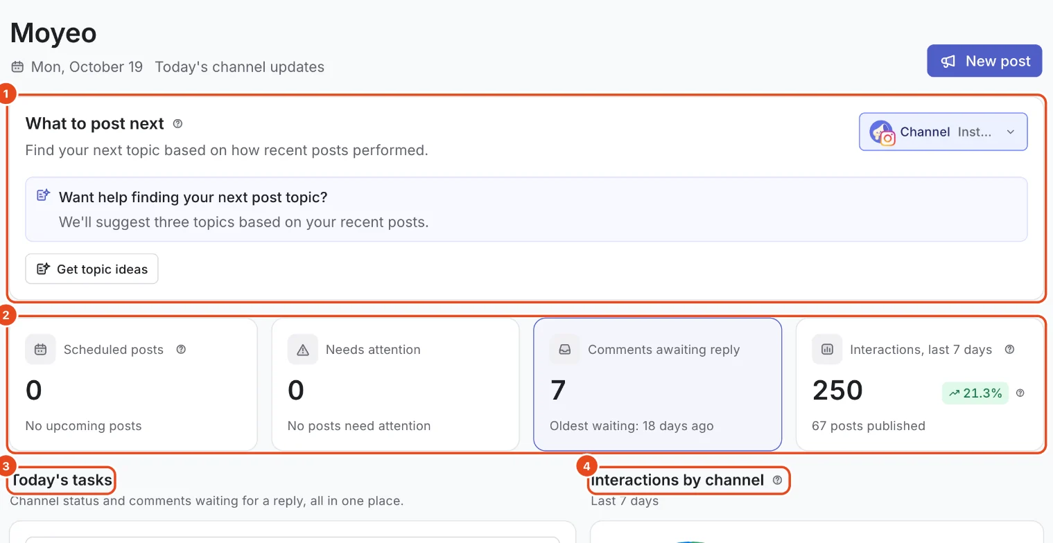 Home for the Moyeo workspace. What to post next (1), the number cards for scheduled posts, items that need attention, comments awaiting reply and 7-day interactions (2), Today's tasks (3) and interactions by channel (4) are highlighted.