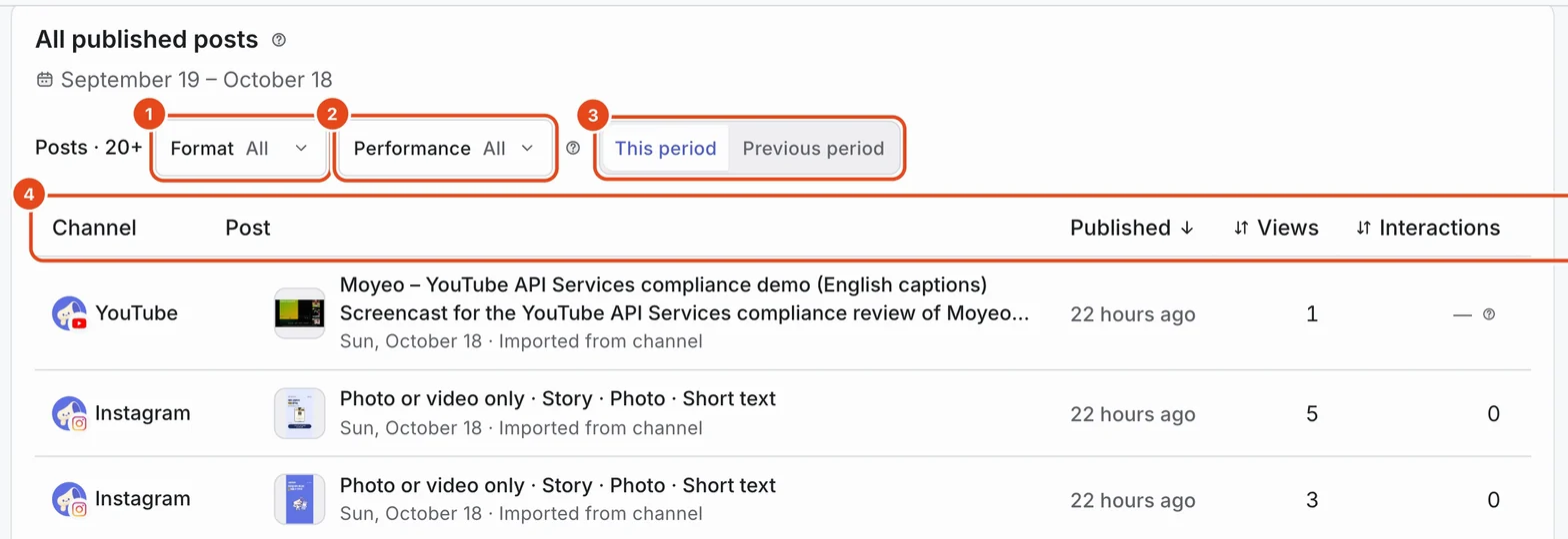 All published posts. The Format filter (1), the Performance filter (2), This period and Previous period (3) and the sortable columns (4) are highlighted.