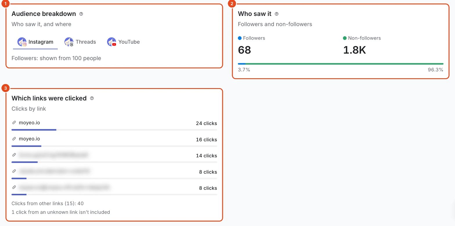 The Audience breakdown (1), Who saw it (2) and Which links were clicked (3) cards are highlighted.