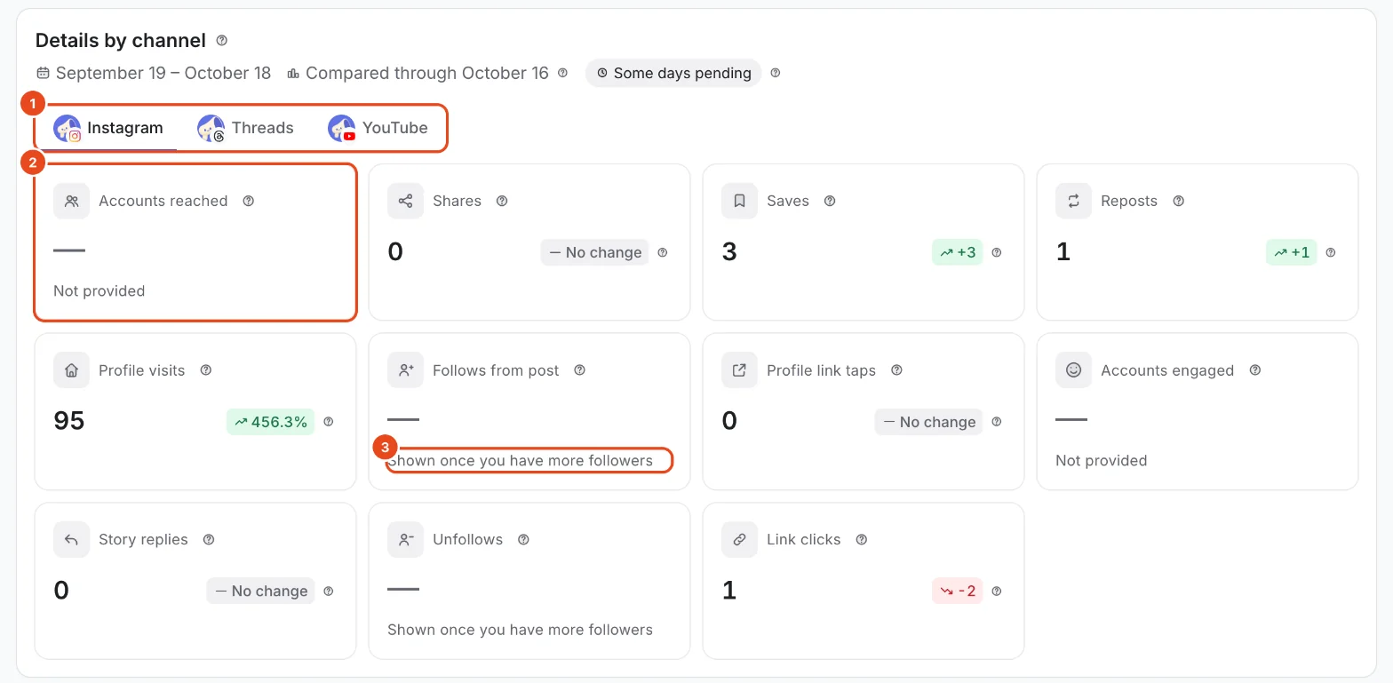 The Instagram tab in Details by channel (1). Cards for Accounts reached, Shares, Saves, Reposts, Profile visits and more, with Follows from post and Unfollows marked as shown once you have more followers.