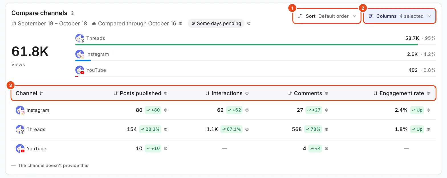 Compare channels. Sort (1), Columns (2) and the comparison table's columns (3) are highlighted.