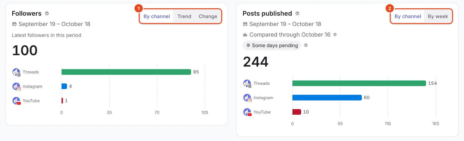 The Followers and Posts published cards. Followers' By channel, Trend and Change (1), and Posts published's By channel and By week (2) are highlighted.
