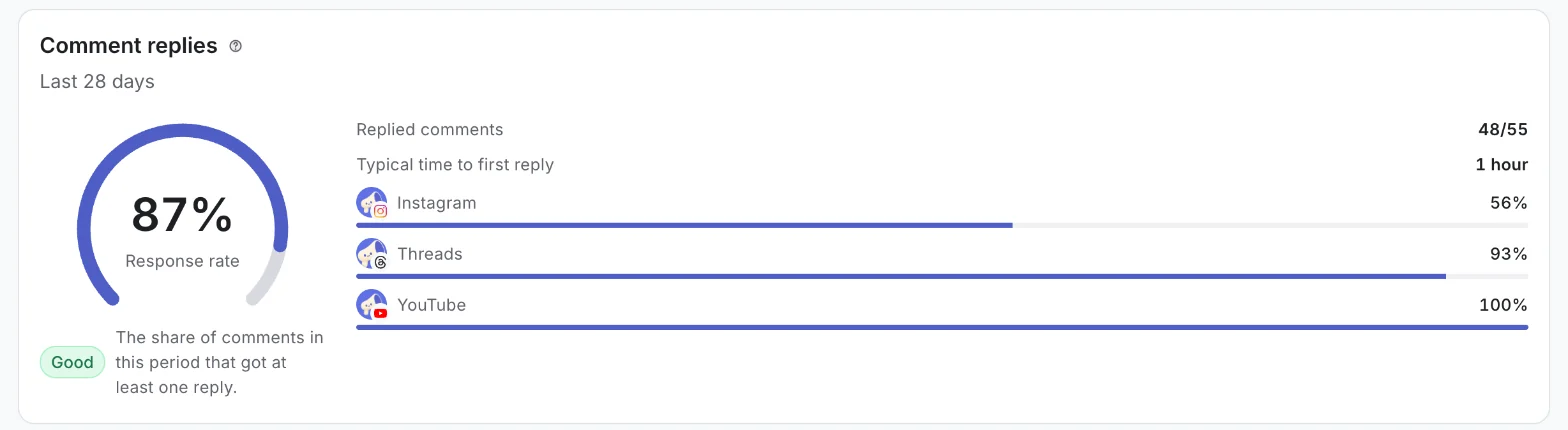 The Comment replies card with the response rate, replied comments, typical time to first reply and a response-rate bar for each channel.