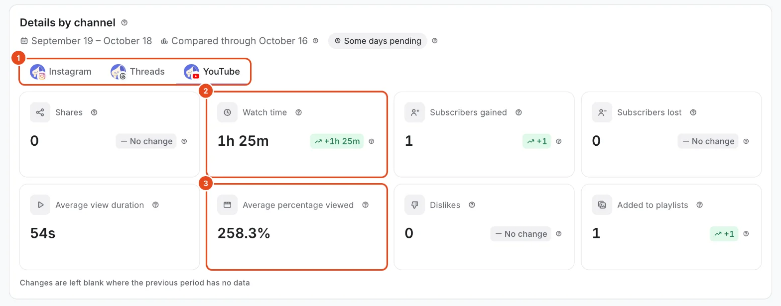 The YouTube tab in Details by channel. The channel tabs (1), Watch time (2) and Average percentage viewed (3) are highlighted.