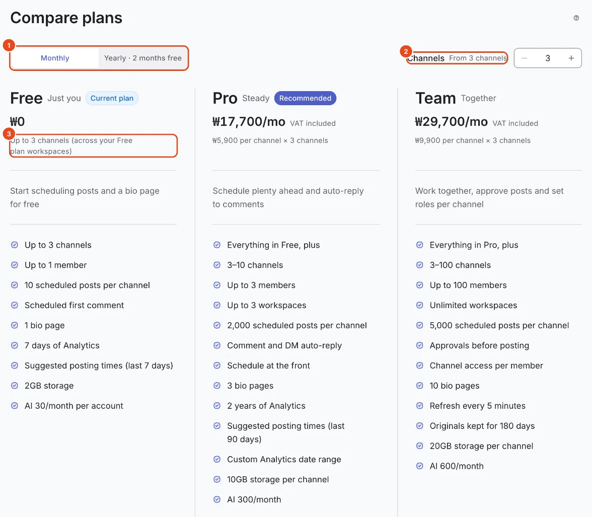 Compare plans. Monthly and Yearly (1), Channels (2) and the Free plan's channel limit note (3) are highlighted, with the Free, Pro and Team cards showing prices and features.