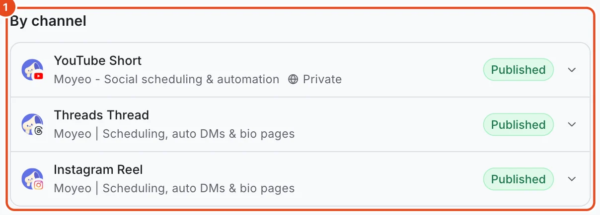 A post's By channel list (1), with a YouTube Short, a Threads post and an Instagram Reel, each marked Published.