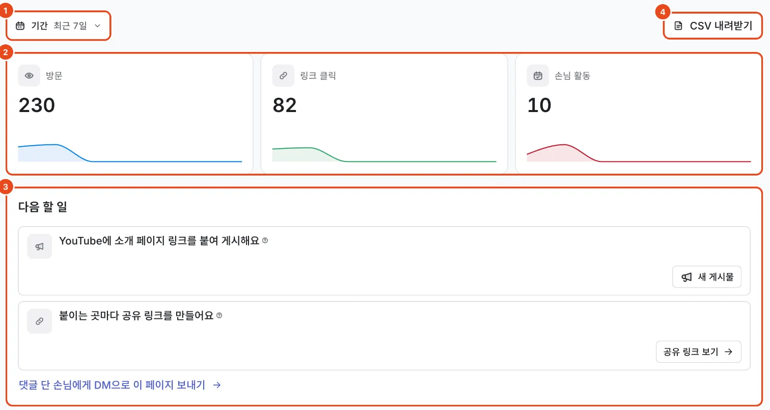 소개 페이지 성과 탭. 기간(1), 방문·링크 클릭·손님 활동 카드(2), 다음 할 일(3), CSV 내려받기(4)가 표시돼 있어요.