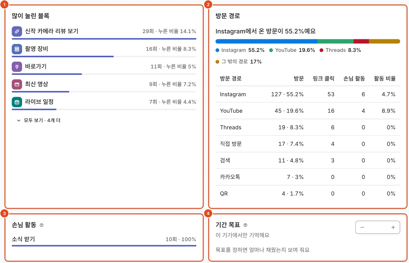 성과 탭 아래쪽. 많이 눌린 블록(1), 방문 경로(2), 손님 활동(3), 기간 목표(4)가 표시돼 있어요.