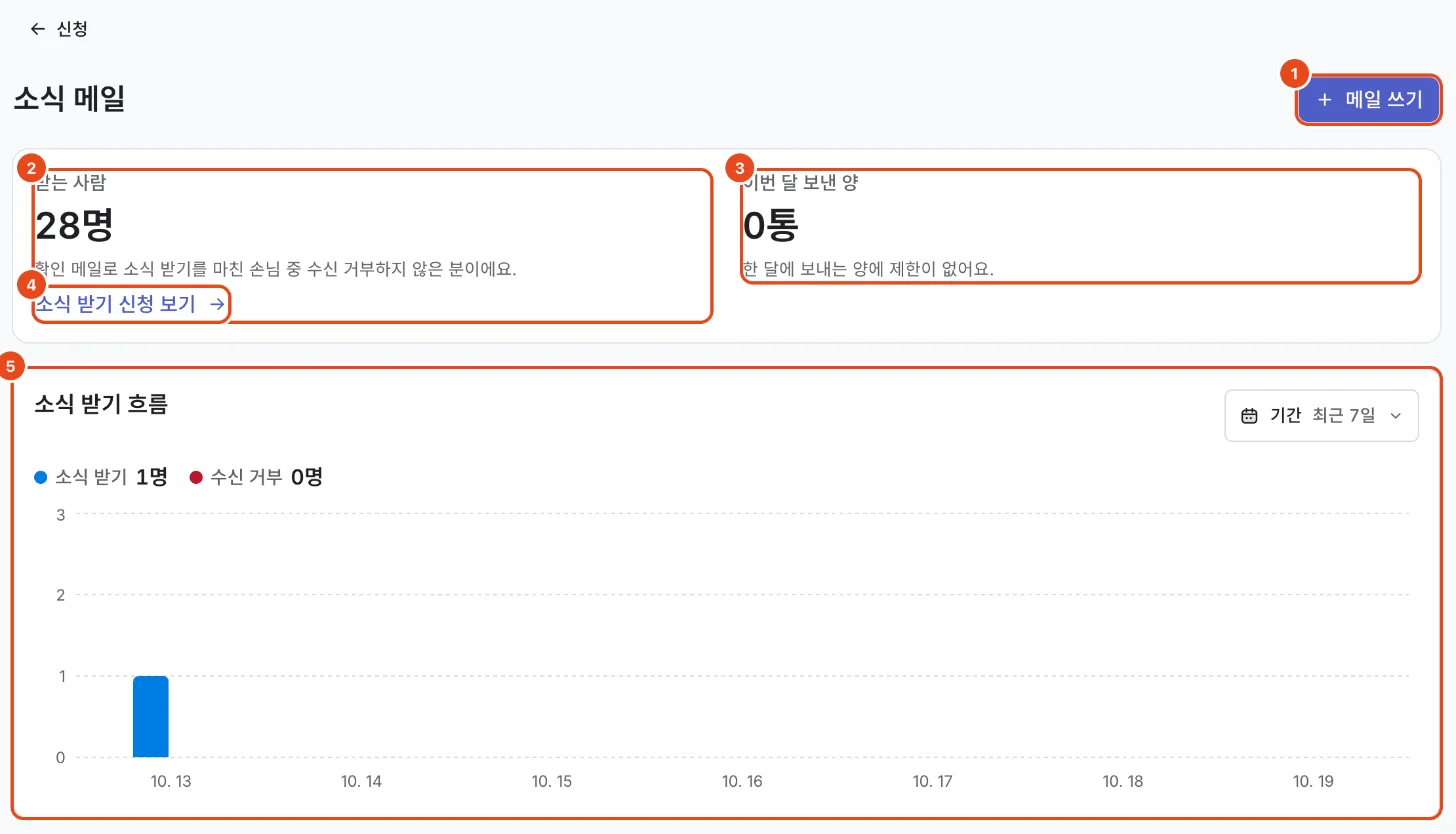 소식 메일 화면. 메일 쓰기(1), 받는 사람(2), 이번 달 보낸 양(3), 소식 받기 신청 보기(4), 소식 받기 흐름(5)이 표시돼 있어요.