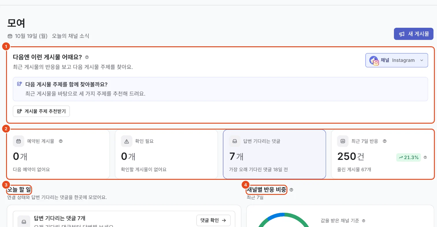 모여 홈 화면. 다음엔 이런 게시물 어때요?(1), 예약된 게시물·처리할 일·답변 기다리는 댓글·최근 7일 반응 숫자 카드(2), 오늘 할 일(3), 채널별 반응(4)이 표시돼 있어요.