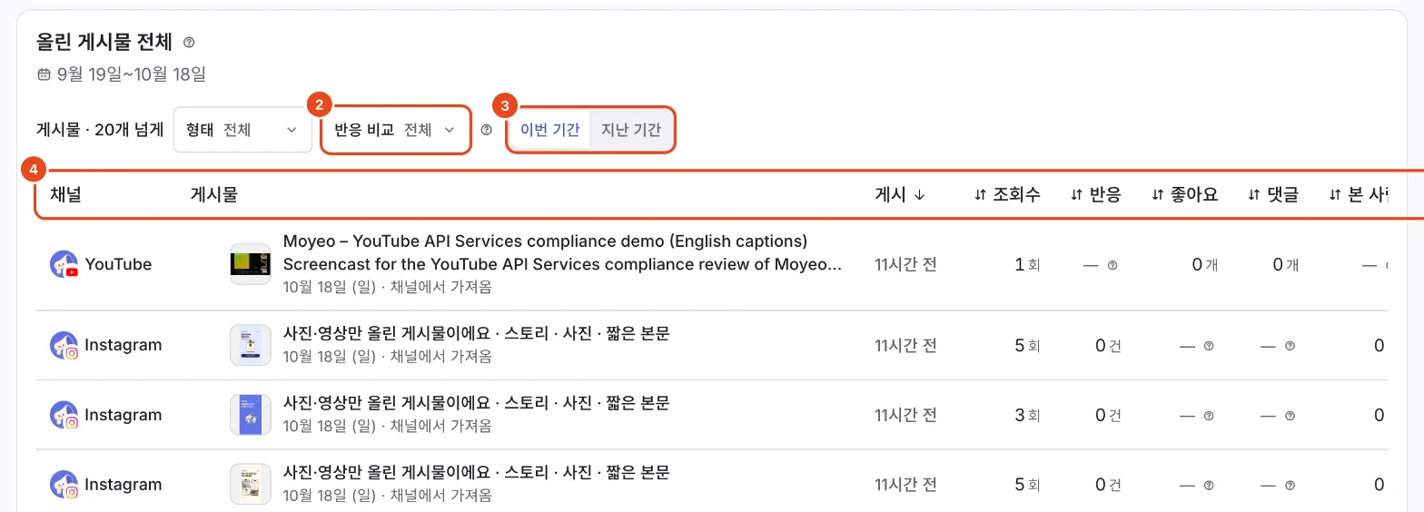 올린 게시물 전체 표. 반응 비교 필터(2), 이번 기간·지난 기간(3), 정렬할 수 있는 열(4)이 표시돼 있어요.
