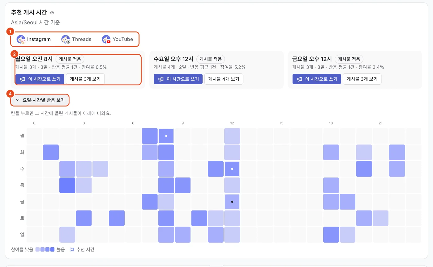 추천 게시 시간. 채널 탭(1), 추천 시간 카드(2), 요일·시간별 반응 보기(4)가 표시돼 있어요.