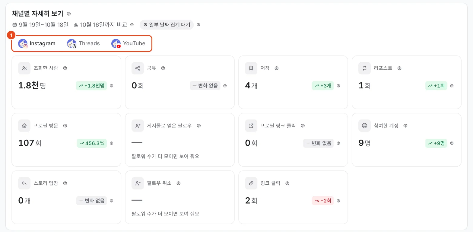 채널별 자세히 보기의 Instagram 탭(1). 조회한 사람·공유·저장·리포스트·프로필 방문 같은 지표 카드가 보이고, 게시물로 얻은 팔로우와 팔로우 취소는 팔로워가 더 모이면 보여 준다고 적혀 있어요.