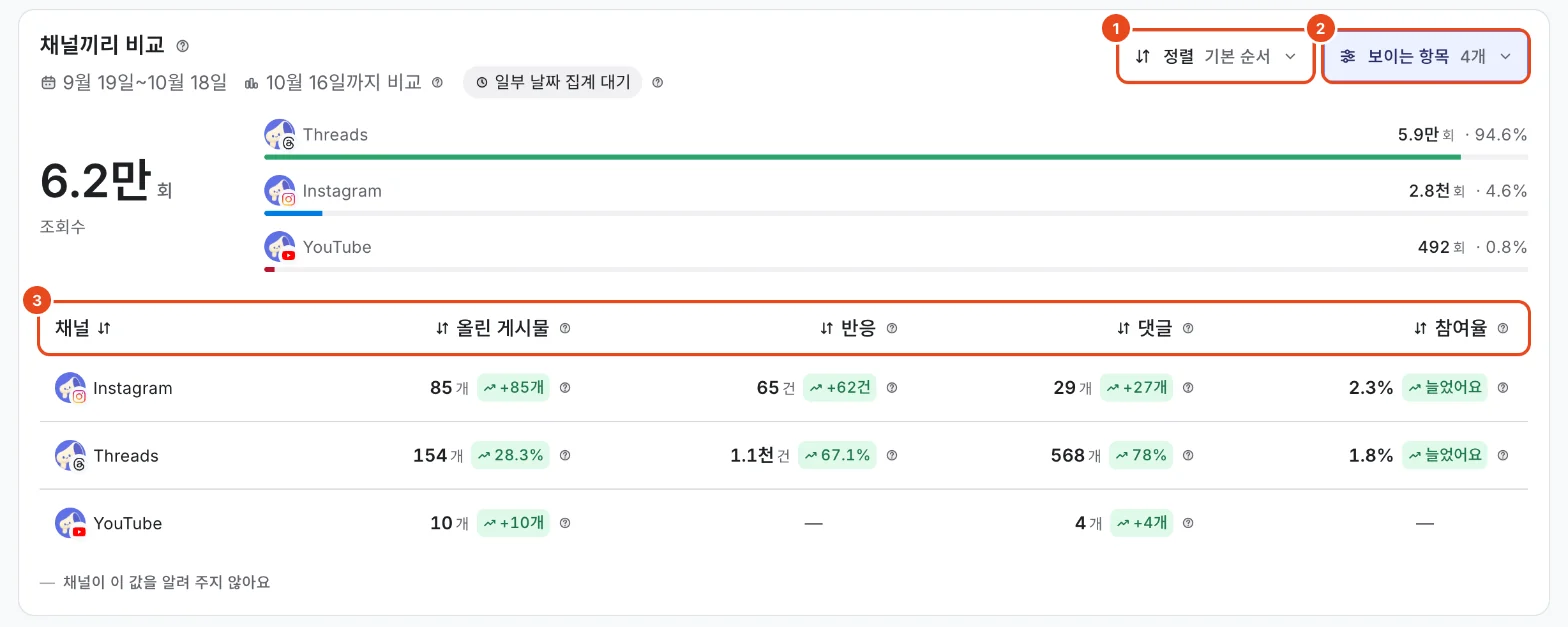 채널끼리 비교. 정렬(1), 보이는 항목(2), 채널별 비교 표의 열(3)이 표시돼 있어요.