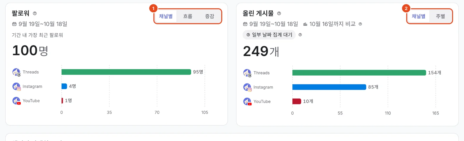 팔로워와 올린 게시물 카드. 팔로워의 채널별·흐름·증감(1), 올린 게시물의 채널별·주별(2)이 표시돼 있어요.