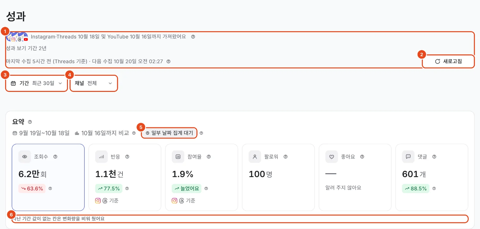 성과 화면 위쪽. 가져온 날짜와 다음 수집(1), 새로고침(2), 기간(3), 채널(4), 일부 날짜 집계 대기(5), 지난 기간 값이 없는 칸 안내(6)가 표시돼 있어요.