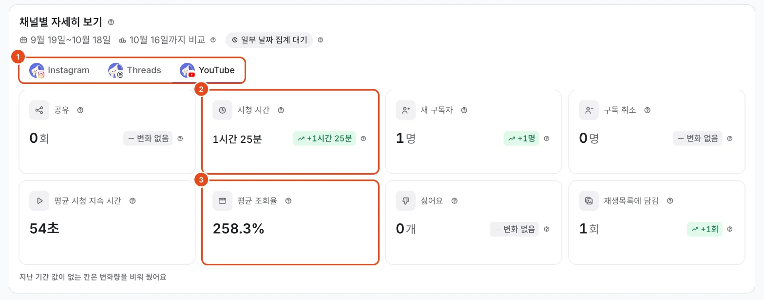 채널별 자세히 보기의 YouTube 탭. 채널 탭(1), 시청 시간(2), 평균 조회율(3)이 표시돼 있어요.