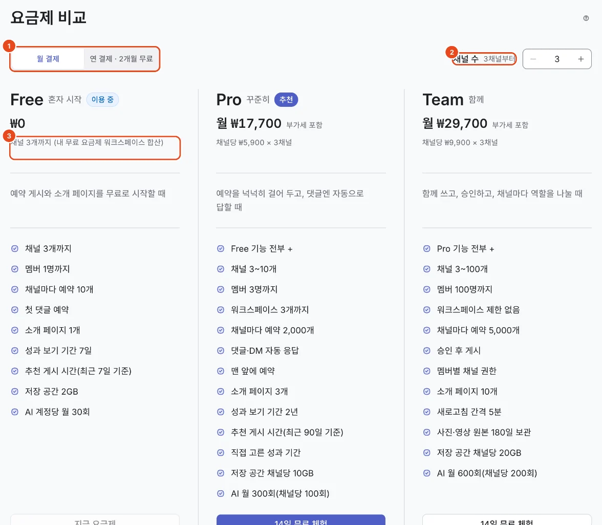 요금제 비교 화면. 월 결제·연 결제(1), 채널 수(2), 무료 요금제 채널 한도 안내(3)가 표시돼 있고, Free·Pro·Team 카드에 가격과 들어 있는 기능이 보여요.