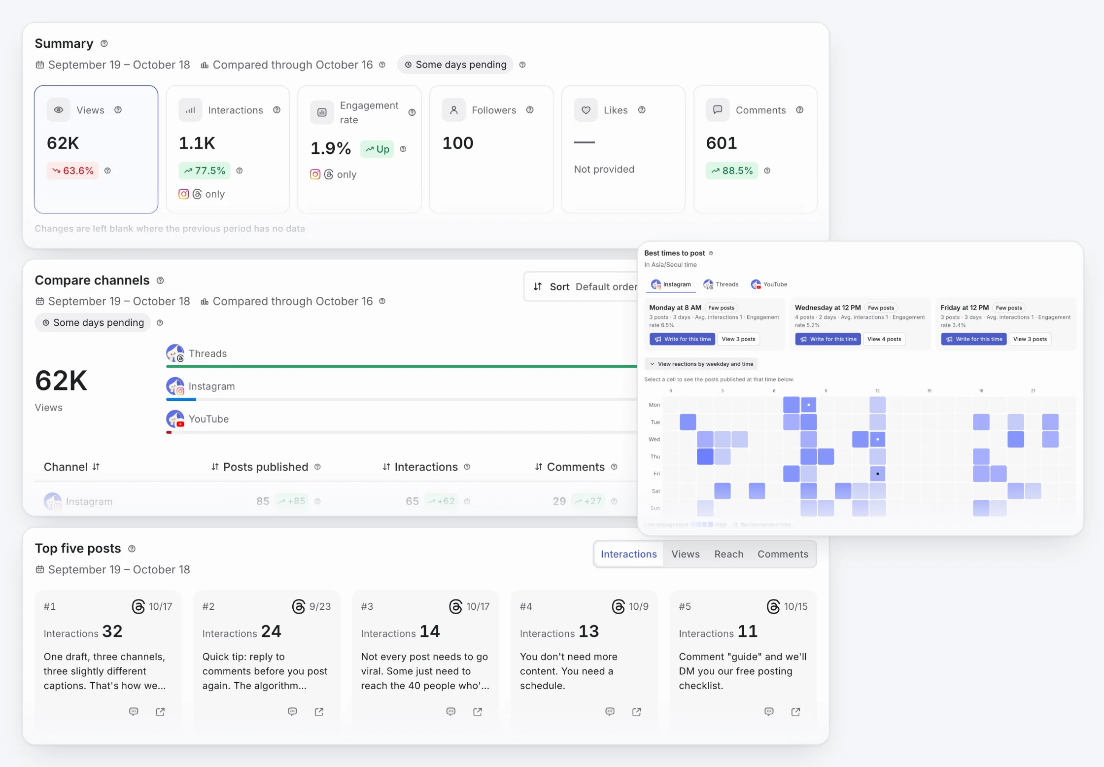 Real Moyeo screens: an Analytics summary of views, interactions, engagement rate and followers, a channel comparison for Instagram, Threads and YouTube, the top five Threads posts, and best times to post by day and hour.