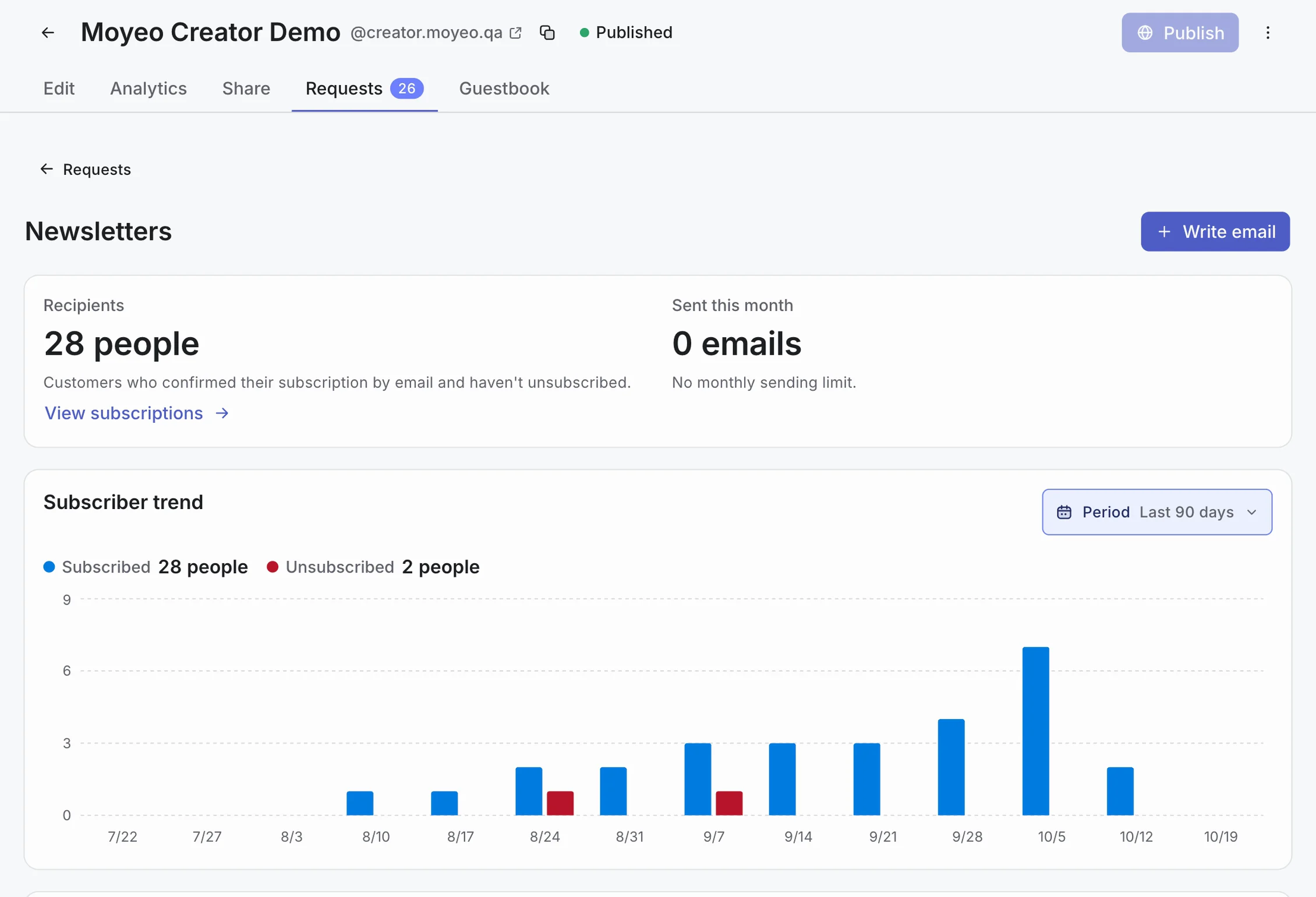 Moyeo newsletter screen for a creator bio page with 28 recipients and weekly subscribe and unsubscribe bars for the last 90 days.