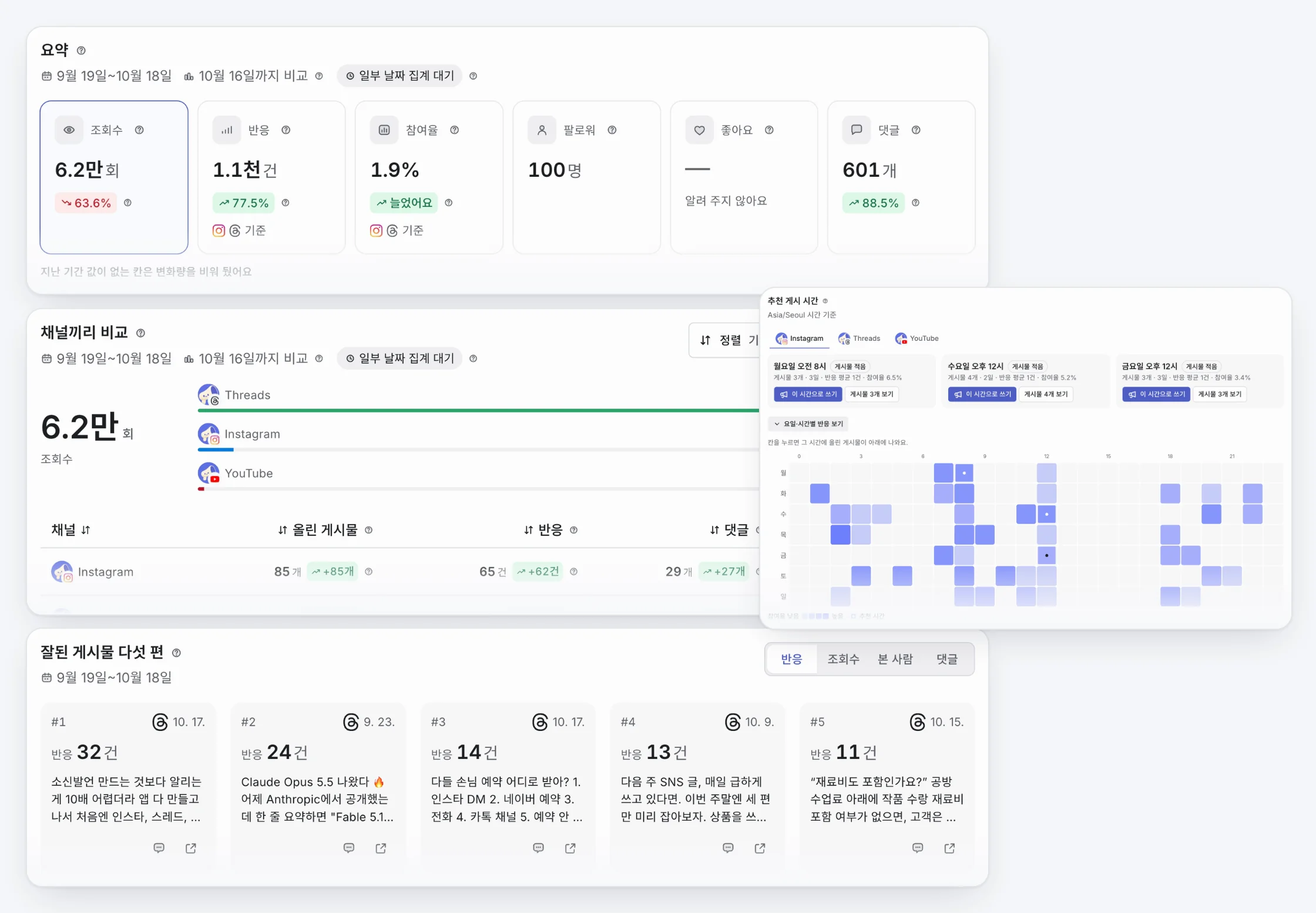 모여 실제 화면 모음. 조회수·반응·참여율·팔로워 요약, Instagram·Threads·YouTube 채널 비교 표, 잘된 게시물 다섯 편, 요일·시간별 추천 게시 시간이에요.