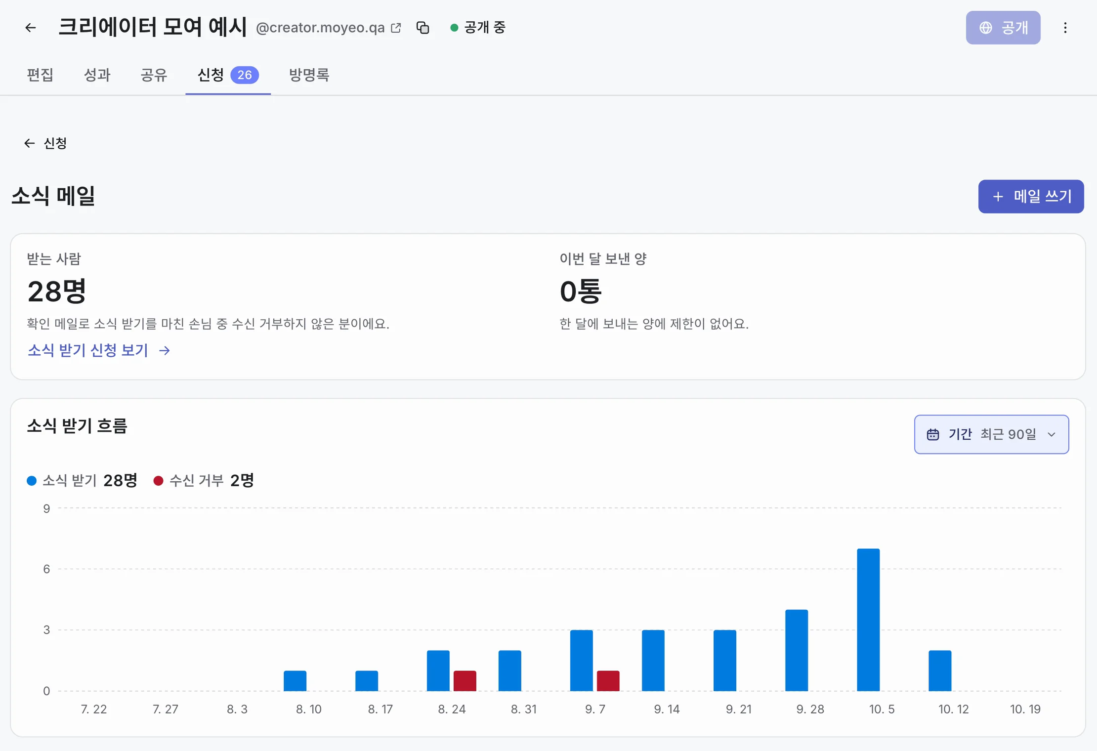 모여 소식 메일 화면. 받는 사람 수와 최근 90일 소식 받기·수신 거부를 주별 막대로 보여 줘요. 예시 소개 페이지의 화면이에요.